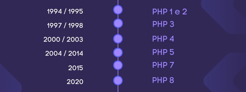 anos de lançamento do PHP