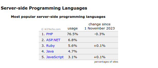 7 formas de ganhar dinheiro com programação, PHP é linguagem server-side mais usada na internet