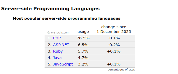 uso do php no mundo